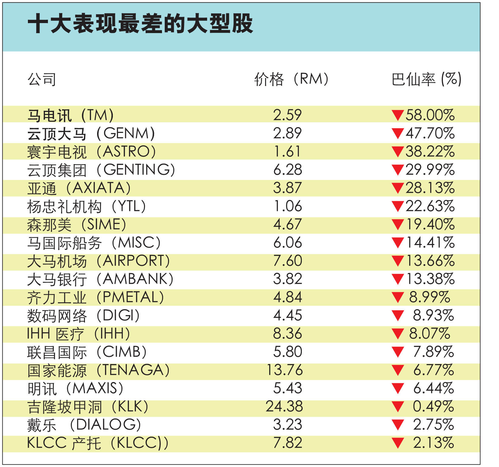 白金开卷─大马蓝筹股＂抗跌＂神话破灭投资者要采什麽策略应对？ - 9点股票