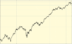 美股连涨带动马股 KLCI小涨3.66点